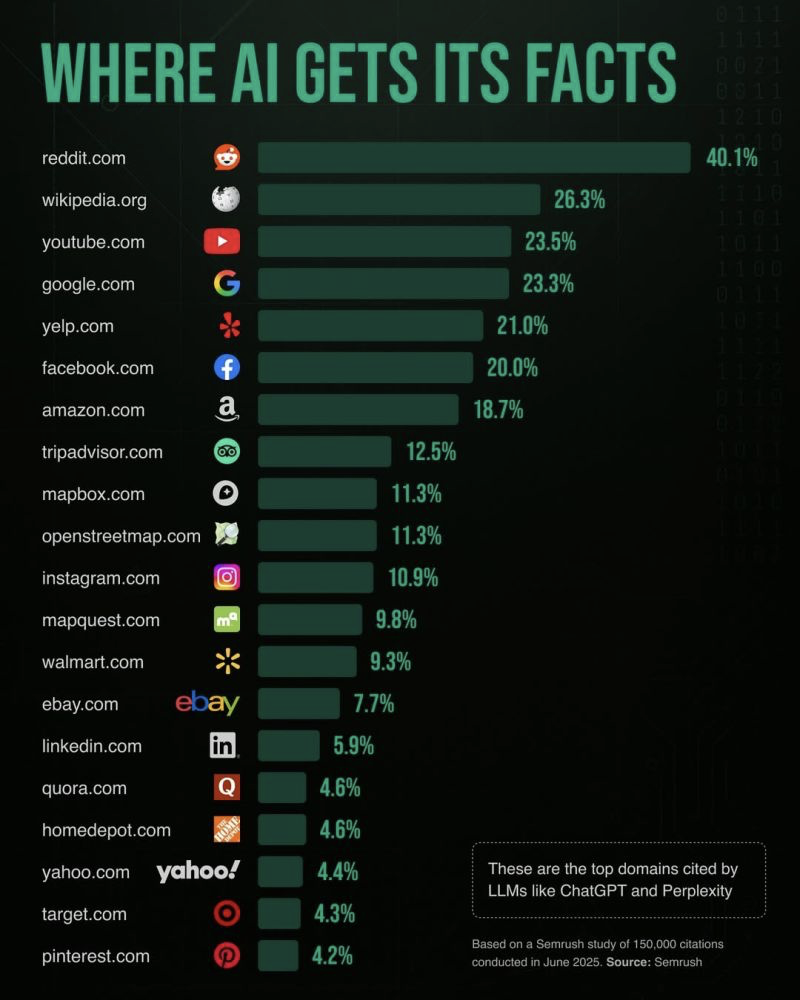Top domains cited by LLMs