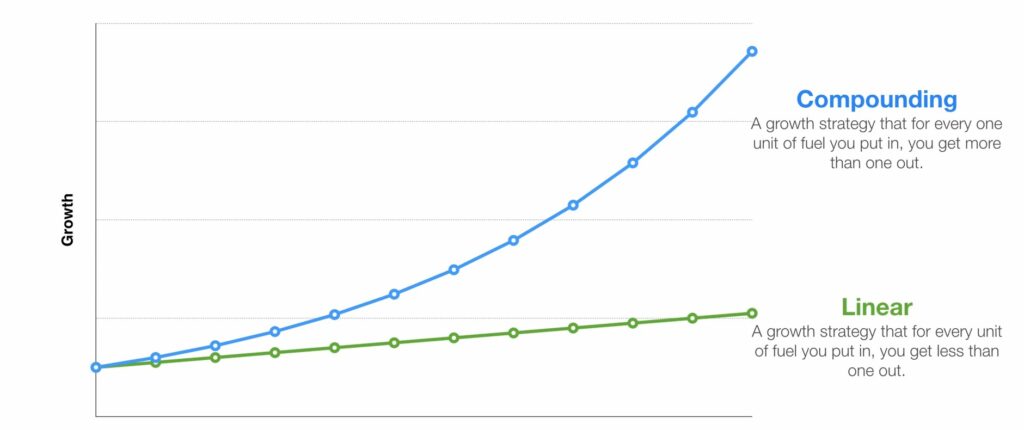 Compounding vs linear growth in B2B SaaS, illustrating how lifecycle reinforcement drives exponential capital efficiency.