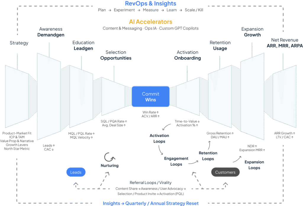 Capital allocation–optimized revenue operating system in B2B SaaS integrating Bowtie structure, RevOps instrumentation, and AI acceleration.