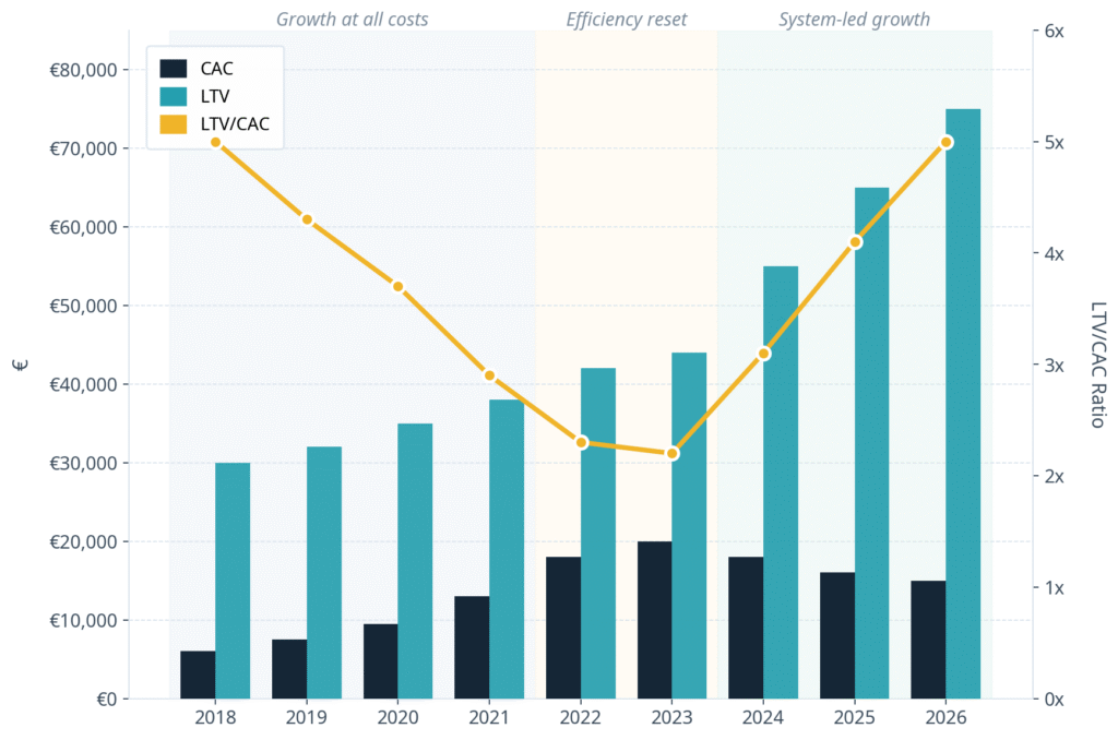 Chart showing CAC, LTV and LTV/CAC ratio in B2B SaaS, illustrating revenue efficiency trends from 2018 to 2026